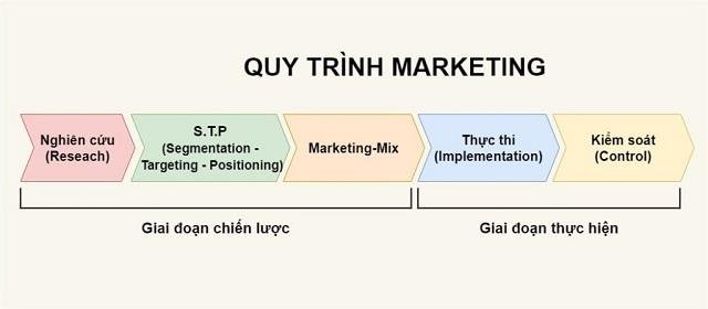 Lập kế hoạch Marketing