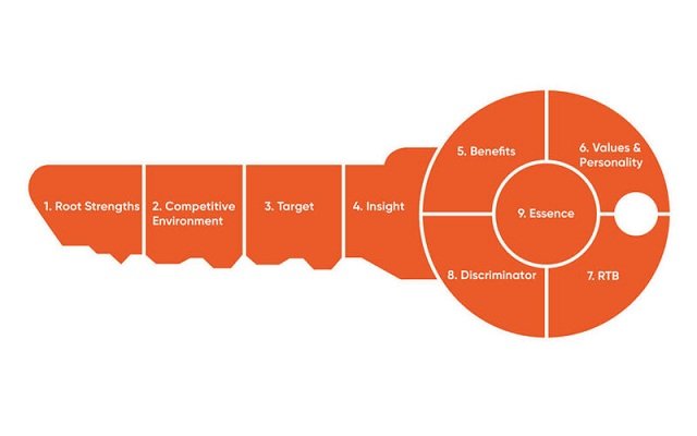 Mô hình Brand Key nhãn hàng Famichef