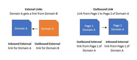 Internal link và Outbound link