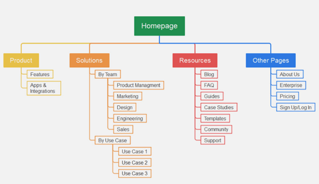 Xây dựng cấu trúc web bằng HTML site map