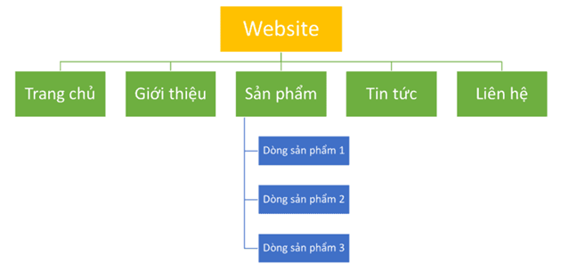 Cấu trúc website kiểu phân cấp
